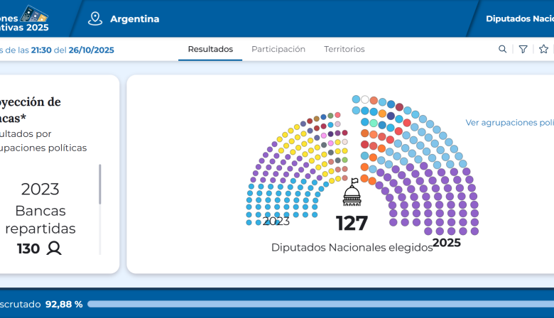 La Libertad Avanza ganó en casi todo el país y suma diputados y senadores