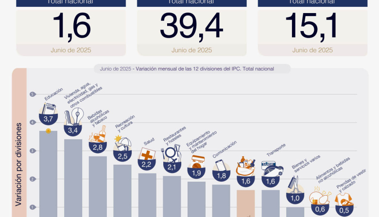La inflación de junio fue del 1,6% y acumula un 15,1% en el primer semestre de 2025