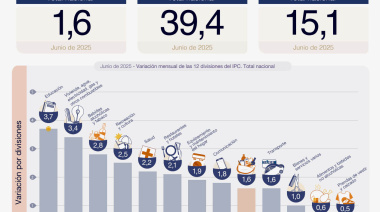La inflación de junio fue del 1,6% y acumula un 15,1% en el primer semestre de 2025