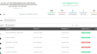 Garramuño y Pauli votaron en contra del financiamiento universitario