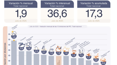 La inflación de julio se mantuvo por debajo del 2%
