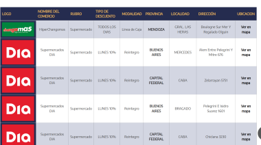 Más de 3,8 millones de compras con descuentos en el primer mes del nuevo programa