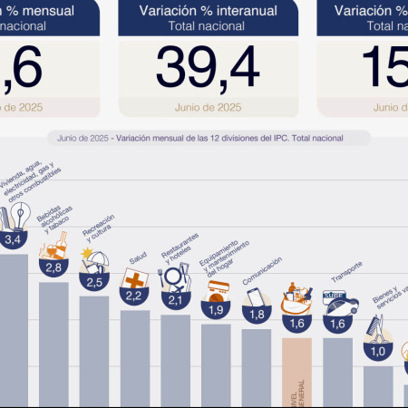 La inflación de junio fue del 1,6% y acumula un 15,1% en el primer semestre de 2025
