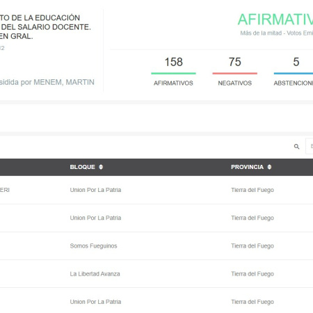 Garramuño y Pauli votaron en contra del financiamiento universitario
