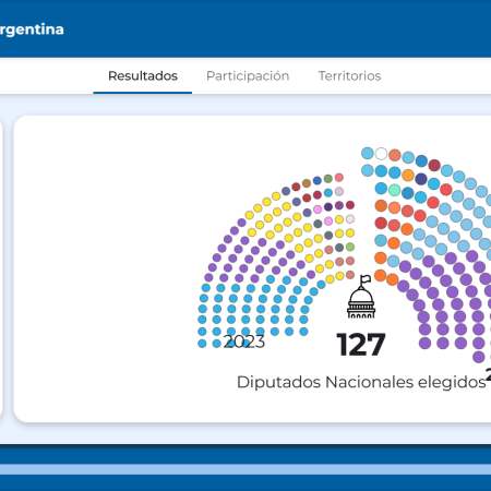La Libertad Avanza ganó en casi todo el país y suma diputados y senadores